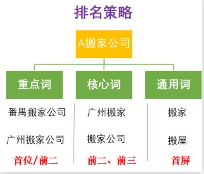 本地生活服务怎样投放