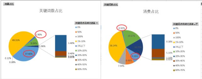 推广账户小投放也能得到高回报
