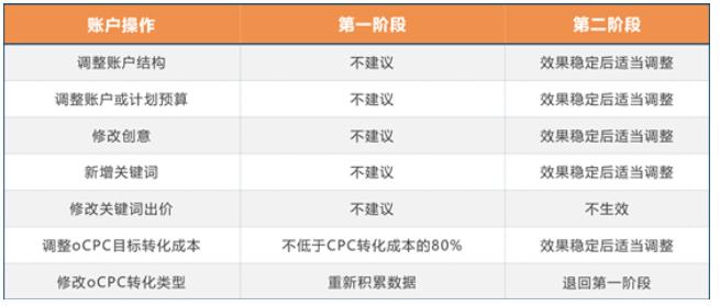 360搜索ocpc几个推广运营问题